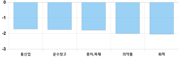 [마감 시황] 코스피 전일 대비 7.82p 하락한 2074.48p에 마감