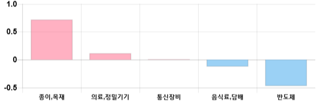 [마감 시황] 코스닥 전일 대비 7.43p 하락한 652.4p에 마감