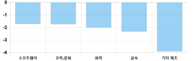 [마감 시황] 코스닥 전일 대비 7.43p 하락한 652.4p에 마감