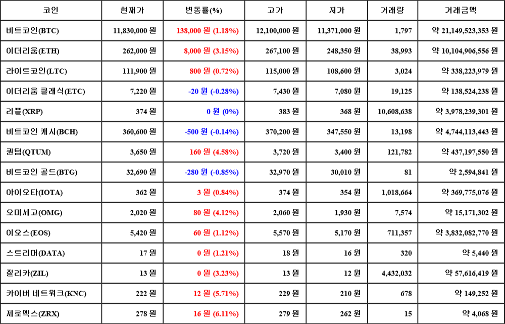 [가상화폐 뉴스] 07월 26일 00시 00분 비트코인(1.18%), 제로엑스(6.11%), 비트코인 골드(-0.85%)