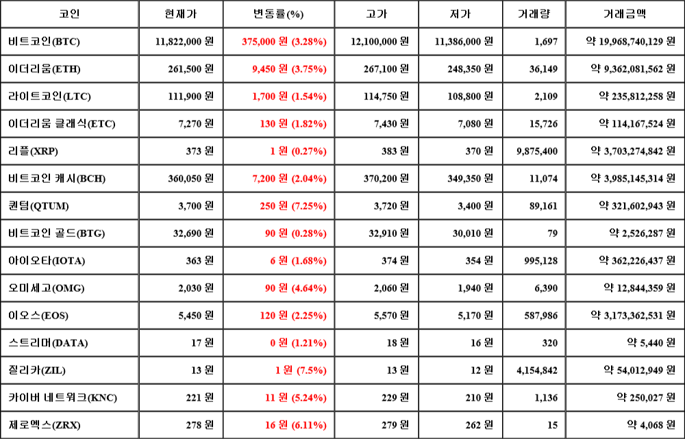 [가상화폐 뉴스] 07월 26일 01시 30분 비트코인(3.28%), 질리카(7.5%), 리플(0.27%)