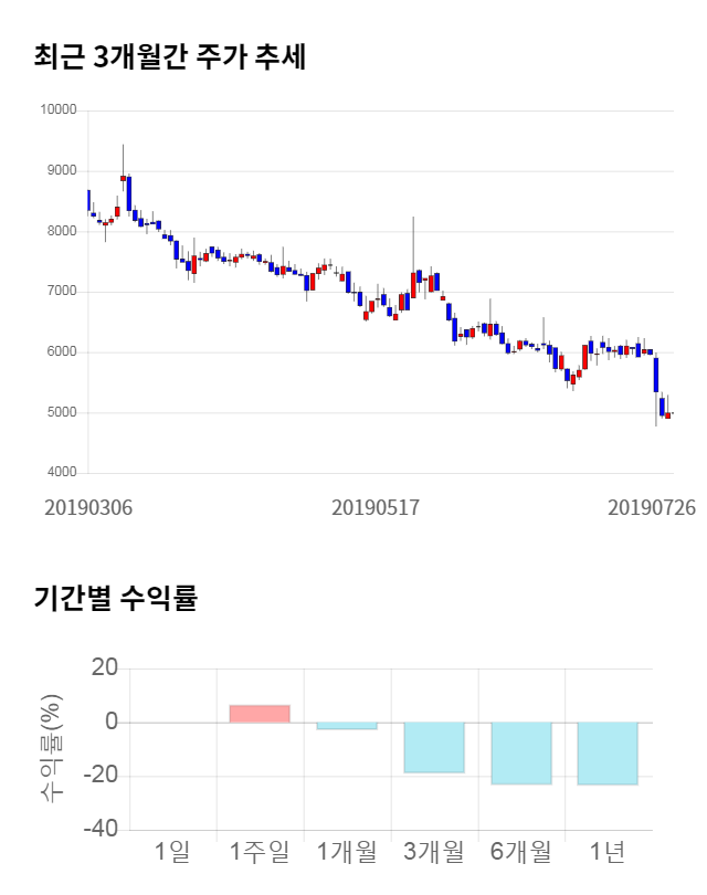 텔콘RF제약, 전일 대비 약 7% 상승한 5,320원