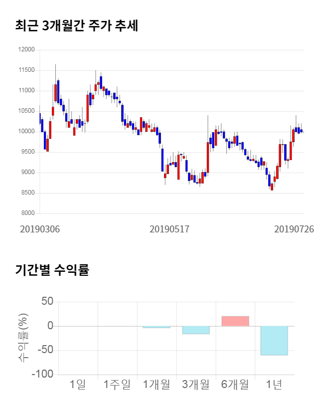 톱텍, 전일 대비 약 3% 상승한 10,300원