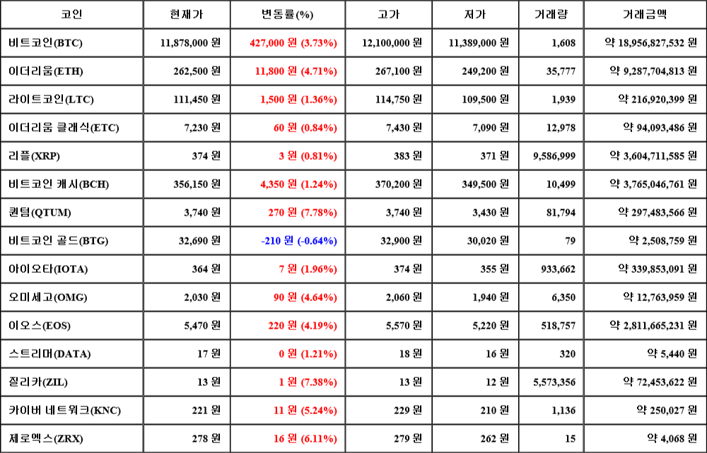 [가상화폐 뉴스] 07월 26일 04시 00분 비트코인(3.73%), 퀀텀(7.78%), 비트코인 골드(-0.64%)