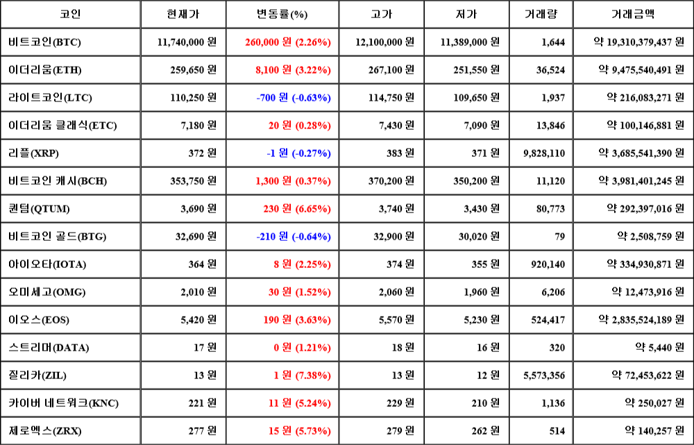 [가상화폐 뉴스] 07월 26일 05시 00분 비트코인(2.26%), 질리카(7.38%), 비트코인 골드(-0.64%)