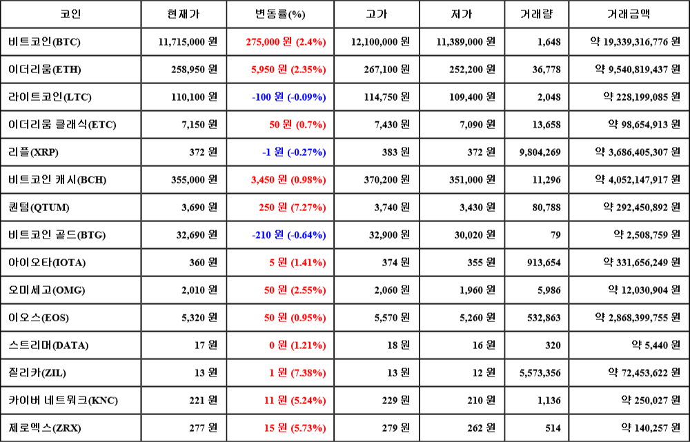 [가상화폐 뉴스] 07월 26일 05시 30분 비트코인(2.4%), 질리카(7.38%), 비트코인 골드(-0.64%)