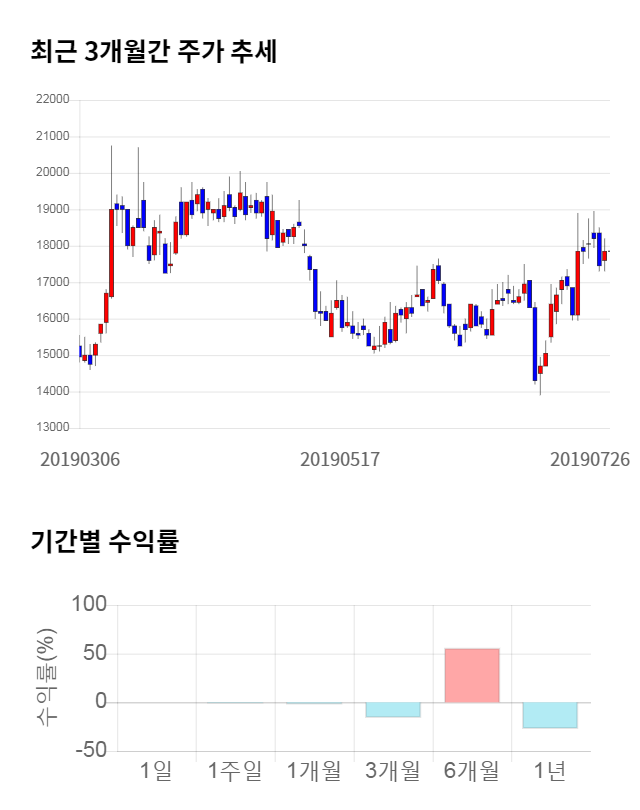 테스, 전일 대비 약 4% 하락한 17,100원