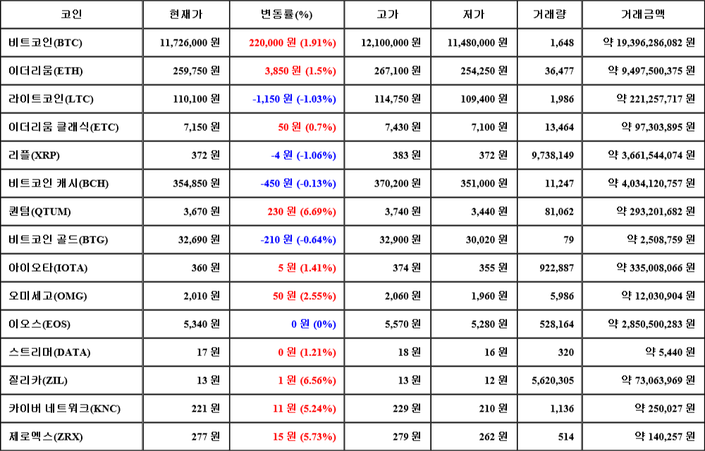 [가상화폐 뉴스] 07월 26일 06시 00분 비트코인(1.91%), 퀀텀(6.69%), 리플(-1.06%)