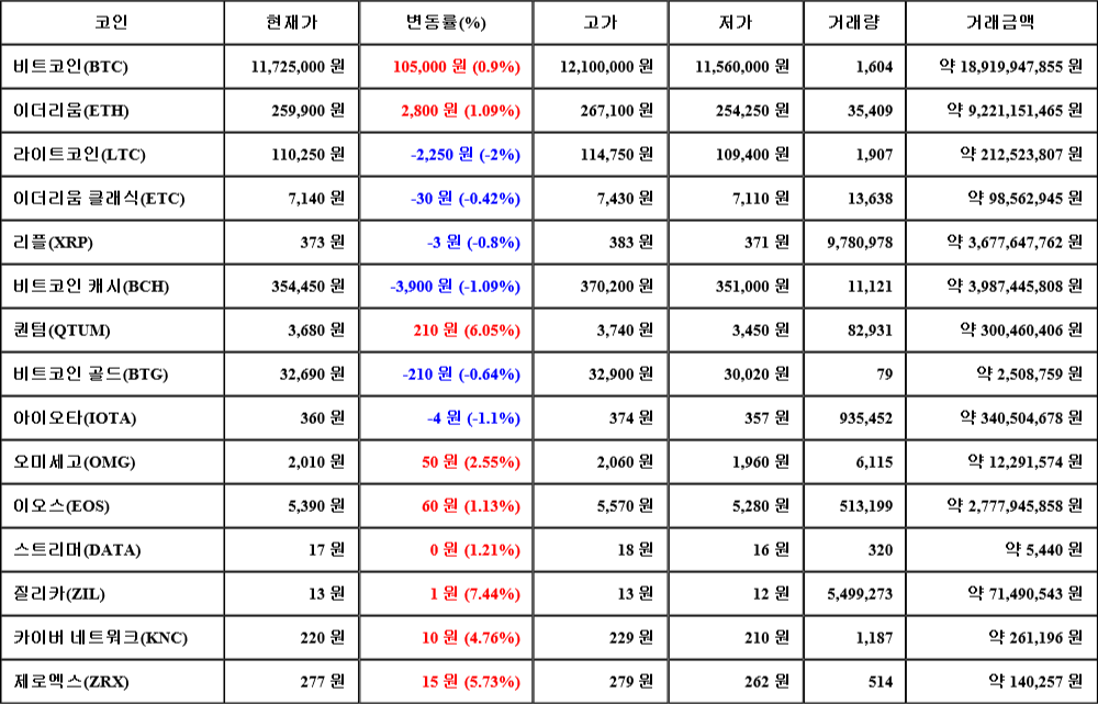 [가상화폐 뉴스] 07월 26일 07시 00분 비트코인(0.9%), 질리카(7.44%), 라이트코인(-2%)