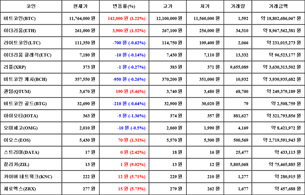 [가상화폐 뉴스] 07월 26일 08시 30분 비트코인(1.22%), 질리카(9.02%), 아이오타(-1.36%)