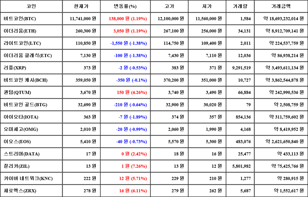 [가상화폐 뉴스] 07월 26일 09시 00분 비트코인(1.19%), 질리카(7.26%), 아이오타(-1.89%)