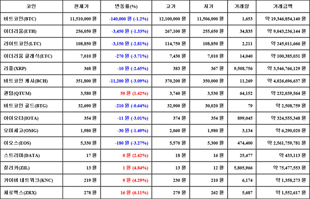 [가상화폐 뉴스] 07월 26일 09시 30분 비트코인(-1.2%), 제로엑스(6.11%), 이더리움 클래식(-3.71%)