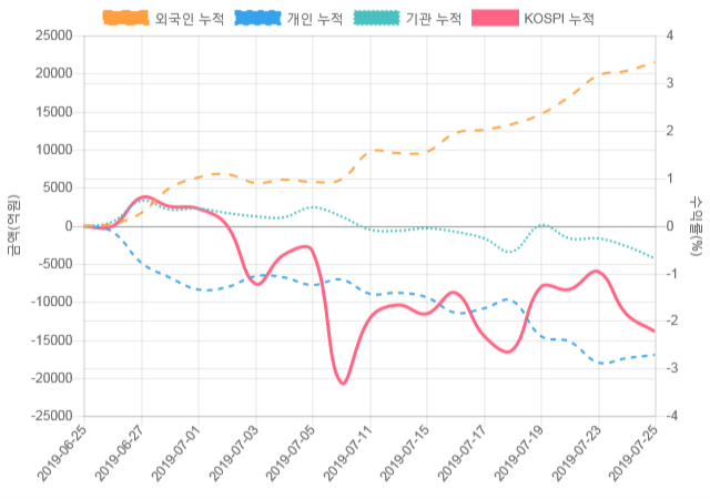 [코스피 수급] 9시 30분 외인(-169억), 기관(147억)