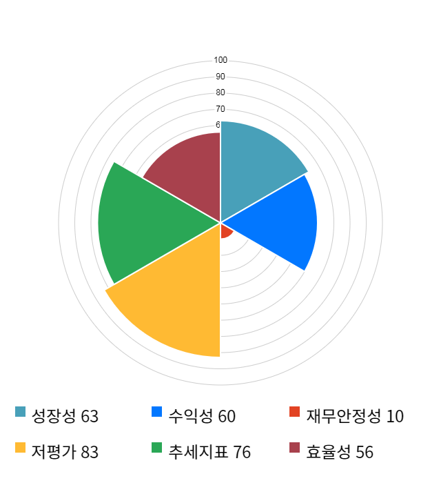 아진산업, 20% 급등... 전일 보다 625원 상승한 3,825원