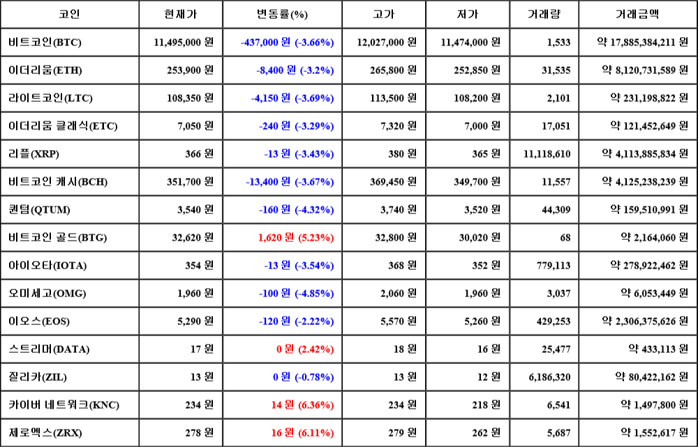 [가상화폐 뉴스] 07월 26일 12시 30분 비트코인(-3.66%), 카이버 네트워크(6.36%), 오미세고(-4.85%)