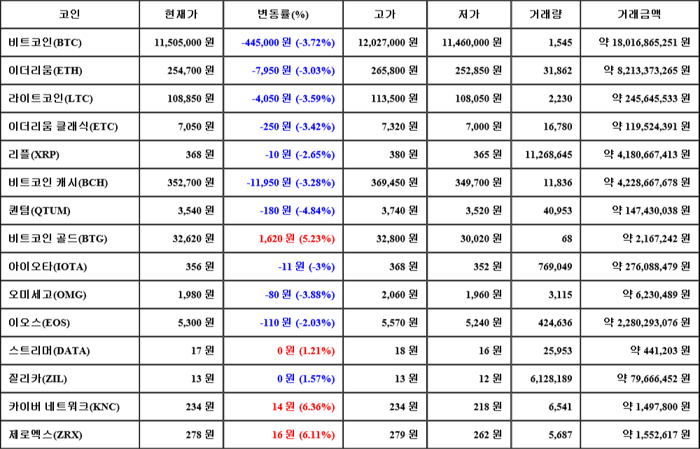 [가상화폐 뉴스] 07월 26일 13시 00분 비트코인(-3.72%), 카이버 네트워크(6.36%), 퀀텀(-4.84%)