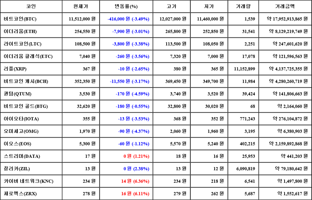 [가상화폐 뉴스] 07월 26일 13시 30분 비트코인(-3.49%), 카이버 네트워크(6.36%), 퀀텀(-4.59%)