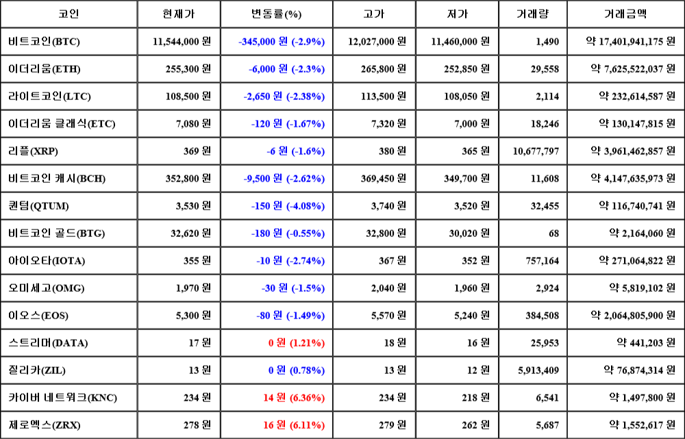 [가상화폐 뉴스] 07월 26일 14시 30분 비트코인(-2.9%), 카이버 네트워크(6.36%), 퀀텀(-4.08%)