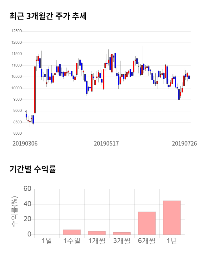 디케이락, 전일 대비 약 4% 하락한 10,000원