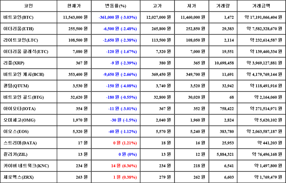 [가상화폐 뉴스] 07월 26일 15시 00분 비트코인(-3.03%), 카이버 네트워크(6.36%), 퀀텀(-4.08%)