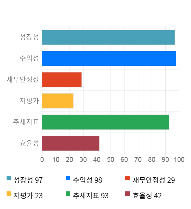 케이엠더블유, 52주 신고가 경신... 전일 대비 4% 상승