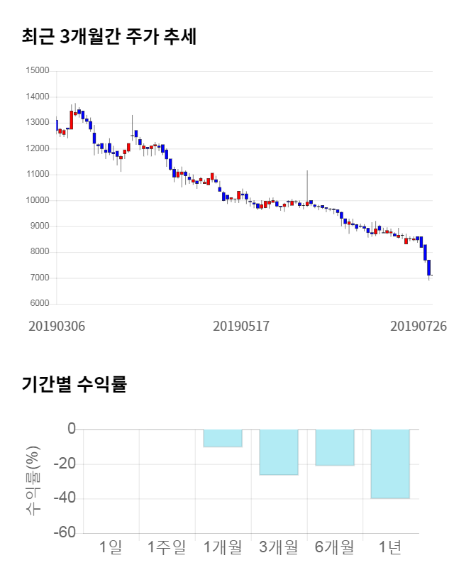 팬젠, 전일 대비 약 9% 하락한 6,460원