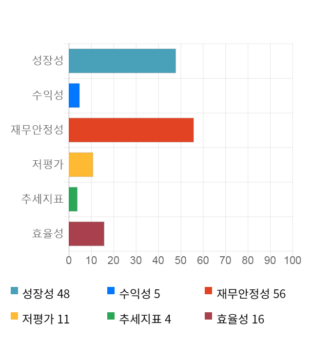 팬젠, 전일 대비 약 9% 하락한 6,460원