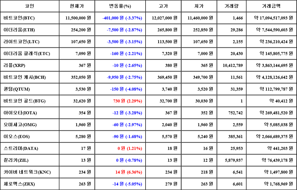 [가상화폐 뉴스] 07월 26일 15시 30분 비트코인(-3.37%), 카이버 네트워크(6.36%), 제로엑스(-5.05%)