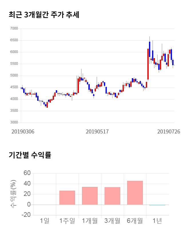 마이크로프랜드, 전일 대비 약 6% 하락한 5,110원