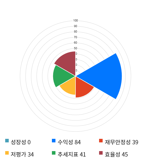 지티지웰니스, 전일 대비 약 4% 하락한 9,460원