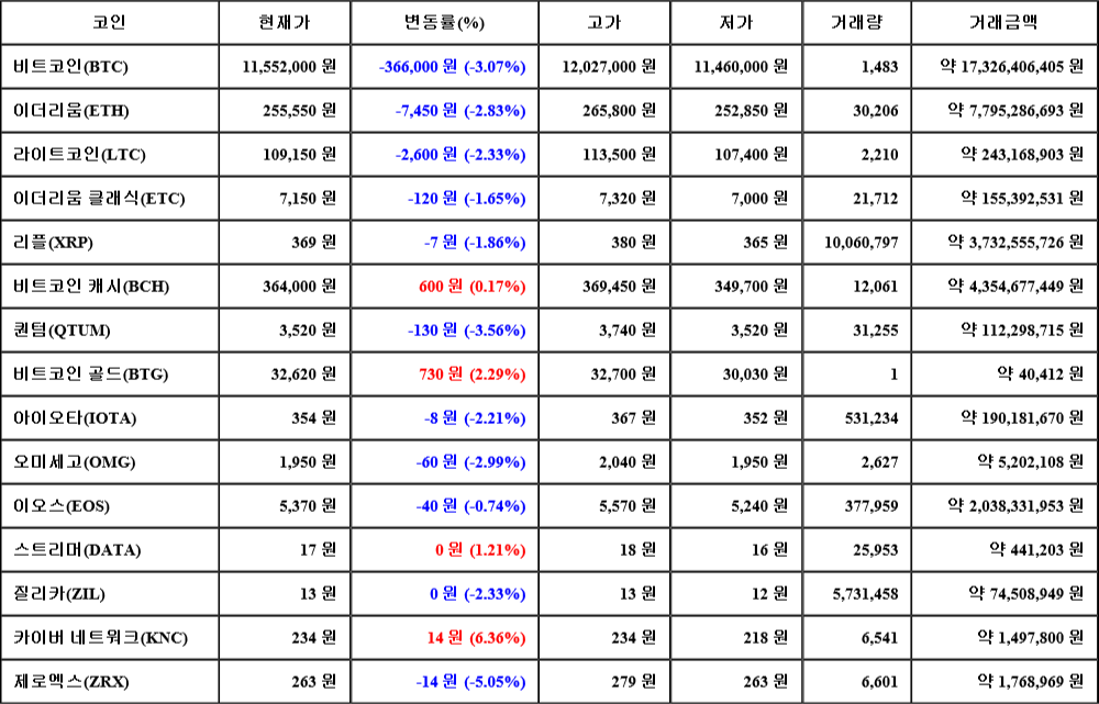 [가상화폐 뉴스] 07월 26일 16시 30분 비트코인(-3.07%), 카이버 네트워크(6.36%), 제로엑스(-5.05%)