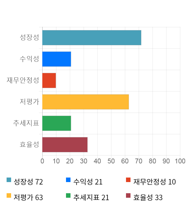 평화홀딩스, 전일 대비 약 3% 하락한 4,145원