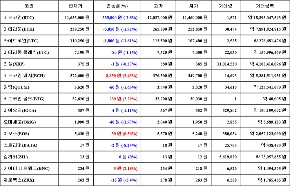 [가상화폐 뉴스] 07월 26일 18시 00분 비트코인(-2.8%), 비트코인 캐시(2.43%), 스트리머(-8.24%)