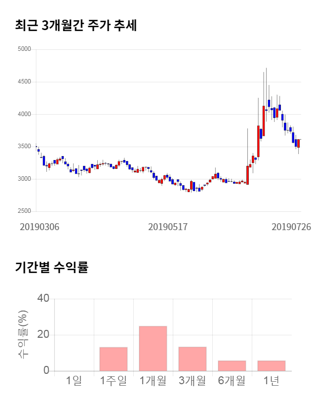 덕성, 11% 급등... 전일 보다 410원 상승한 4,020원