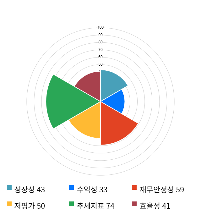 덕성, 11% 급등... 전일 보다 410원 상승한 4,020원