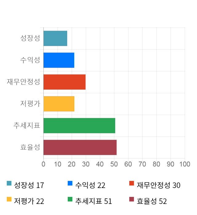 솔트웍스, 전일 대비 약 6% 하락한 3,560원