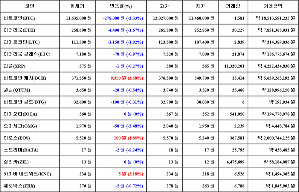 [가상화폐 뉴스] 07월 26일 20시 30분 비트코인(-2.33%), 비트코인 캐시(2.58%), 스트리머(-8.24%)