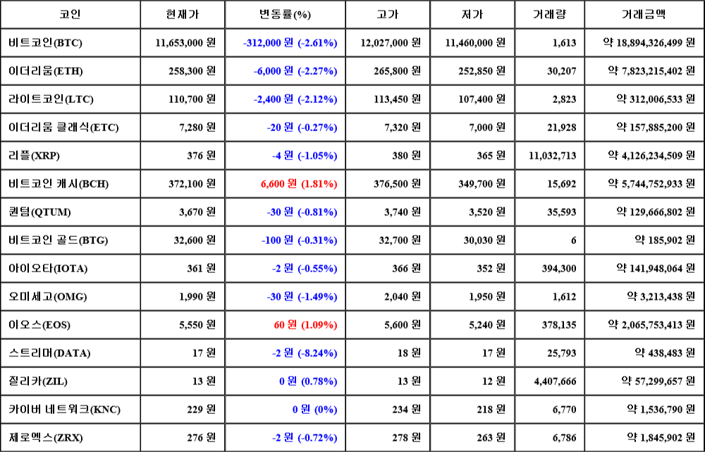 [가상화폐 뉴스] 07월 26일 21시 30분 비트코인(-2.61%), 비트코인 캐시(1.81%), 스트리머(-8.24%)