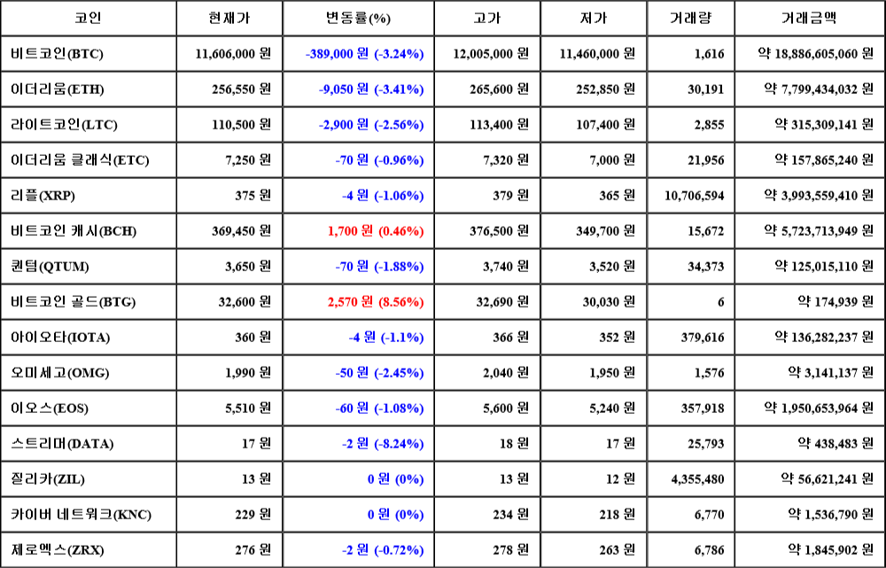 [가상화폐 뉴스] 07월 26일 22시 00분 비트코인(-3.24%), 비트코인 골드(8.56%), 스트리머(-8.24%)