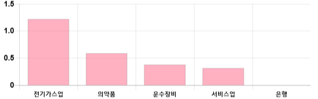 [이 시각 코스피] 코스피 현재 2060.49p 하락세 지속