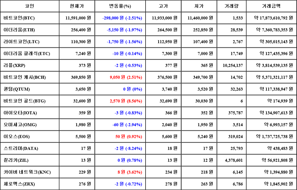 [가상화폐 뉴스] 07월 26일 22시 30분 비트코인(-2.51%), 비트코인 골드(8.56%), 스트리머(-8.24%)