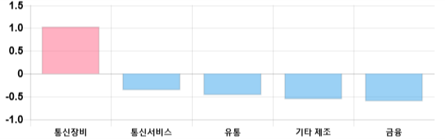 [이 시각 코스닥] 코스닥 현재 643.1p 하락세 지속