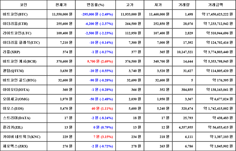 [가상화폐 뉴스] 07월 26일 23시 30분 비트코인(-2.49%), 카이버 네트워크(3.15%), 스트리머(-8.24%)