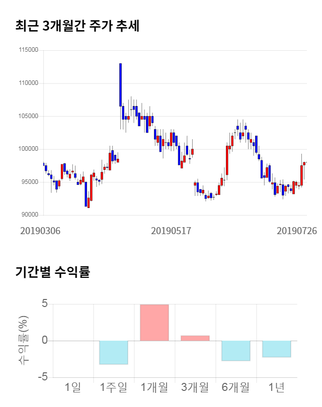 두산, 전일 대비 약 5% 상승한 103,000원