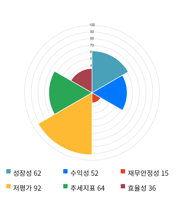 두산, 전일 대비 약 5% 상승한 103,000원