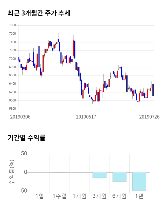 두산중공업, 전일 대비 약 5% 상승한 6,420원