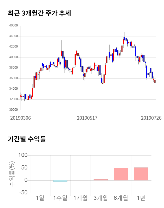 씨에스윈드, 전일 대비 약 4% 하락한 34,300원