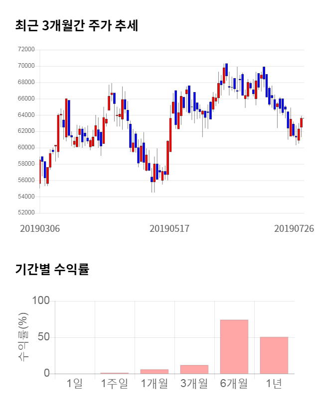 한국단자, 전일 대비 약 5% 상승한 66,500원