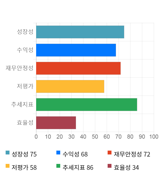 한국단자, 전일 대비 약 5% 상승한 66,500원