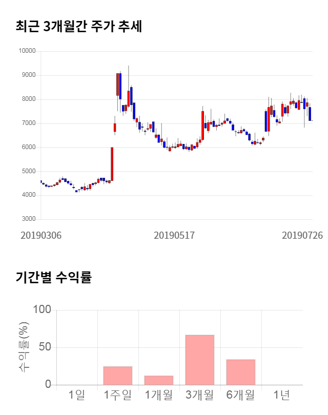 에어부산, 전일 대비 약 5% 하락한 6,790원